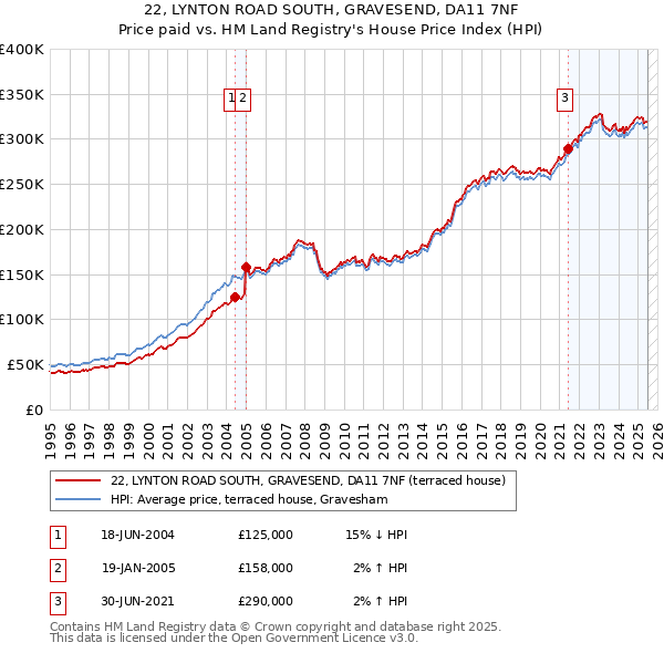 22, LYNTON ROAD SOUTH, GRAVESEND, DA11 7NF: Price paid vs HM Land Registry's House Price Index
