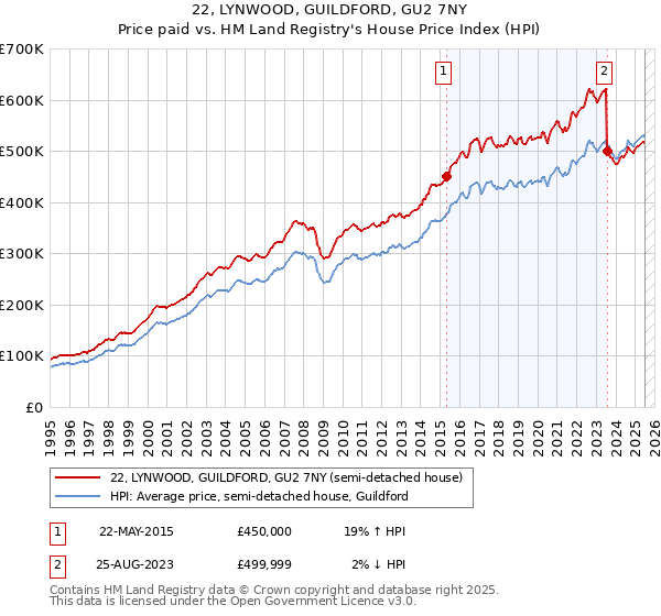 22, LYNWOOD, GUILDFORD, GU2 7NY: Price paid vs HM Land Registry's House Price Index