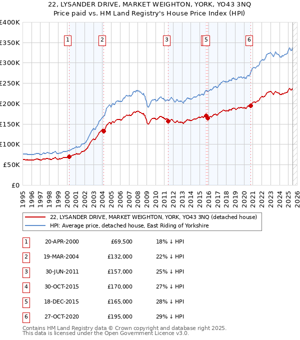 22, LYSANDER DRIVE, MARKET WEIGHTON, YORK, YO43 3NQ: Price paid vs HM Land Registry's House Price Index