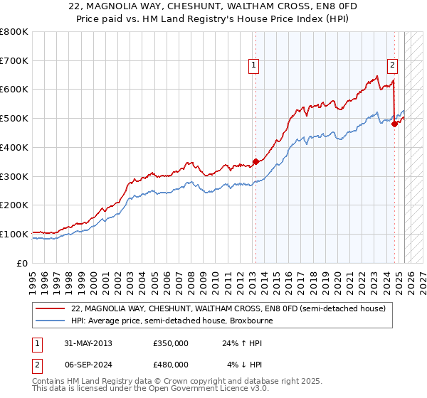 22, MAGNOLIA WAY, CHESHUNT, WALTHAM CROSS, EN8 0FD: Price paid vs HM Land Registry's House Price Index