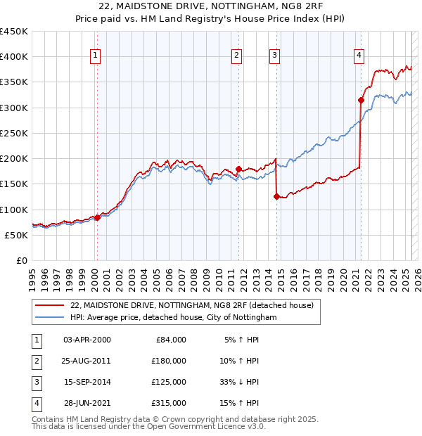 22, MAIDSTONE DRIVE, NOTTINGHAM, NG8 2RF: Price paid vs HM Land Registry's House Price Index