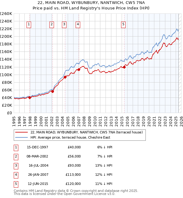 22, MAIN ROAD, WYBUNBURY, NANTWICH, CW5 7NA: Price paid vs HM Land Registry's House Price Index