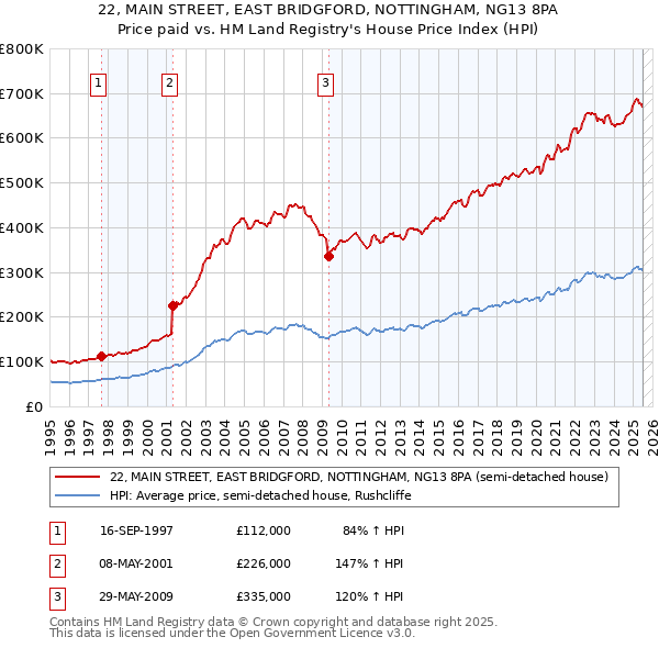 22, MAIN STREET, EAST BRIDGFORD, NOTTINGHAM, NG13 8PA: Price paid vs HM Land Registry's House Price Index