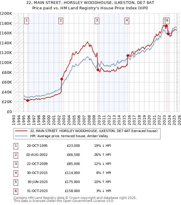 22, MAIN STREET, HORSLEY WOODHOUSE, ILKESTON, DE7 6AT: Price paid vs HM Land Registry's House Price Index