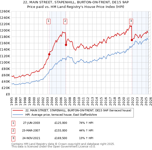 22, MAIN STREET, STAPENHILL, BURTON-ON-TRENT, DE15 9AP: Price paid vs HM Land Registry's House Price Index
