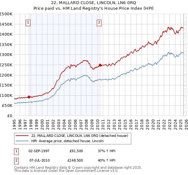 22, MALLARD CLOSE, LINCOLN, LN6 0RQ: Price paid vs HM Land Registry's House Price Index