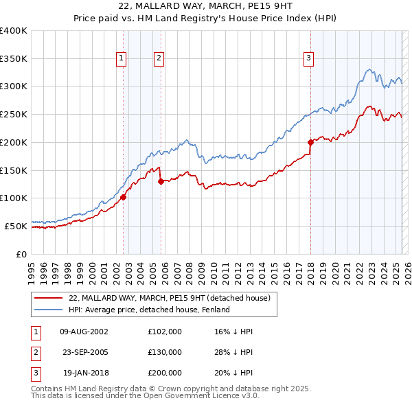 22, MALLARD WAY, MARCH, PE15 9HT: Price paid vs HM Land Registry's House Price Index