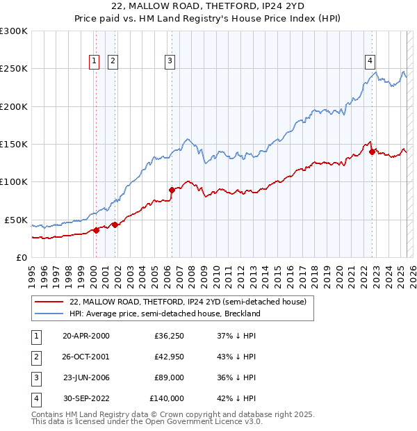 22, MALLOW ROAD, THETFORD, IP24 2YD: Price paid vs HM Land Registry's House Price Index