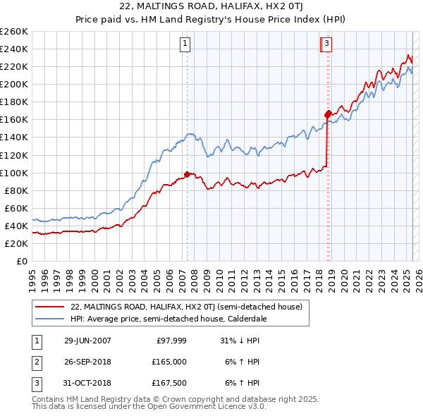 22, MALTINGS ROAD, HALIFAX, HX2 0TJ: Price paid vs HM Land Registry's House Price Index