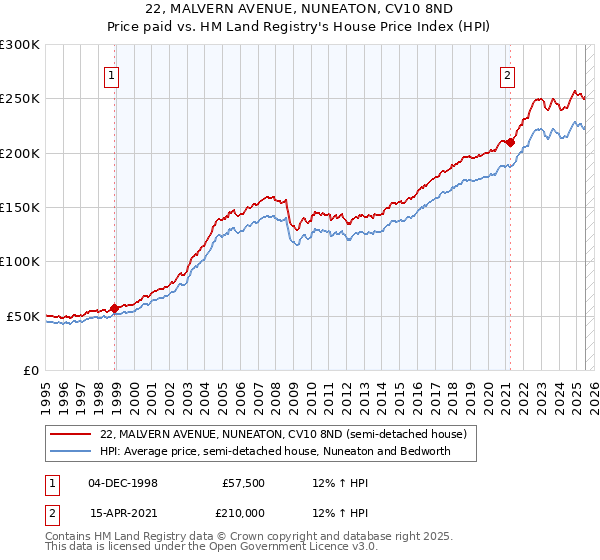 22, MALVERN AVENUE, NUNEATON, CV10 8ND: Price paid vs HM Land Registry's House Price Index