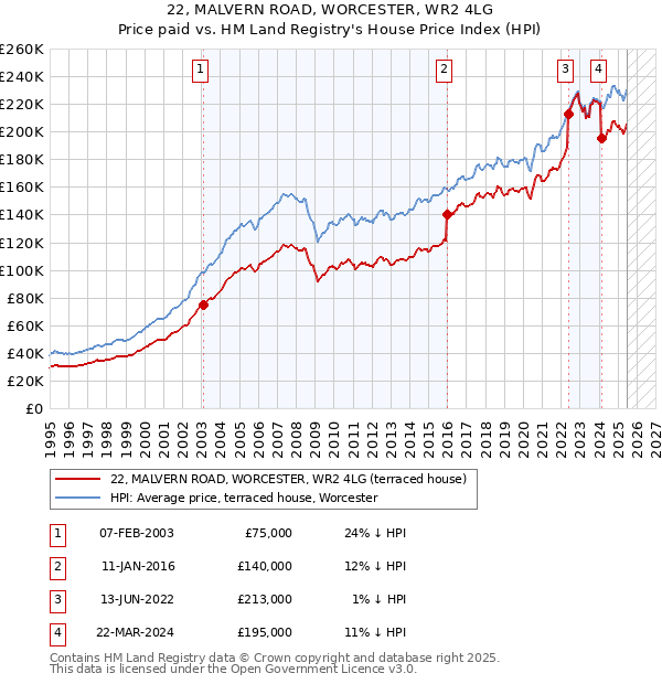 22, MALVERN ROAD, WORCESTER, WR2 4LG: Price paid vs HM Land Registry's House Price Index