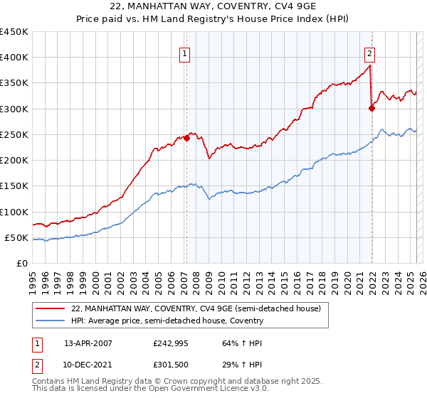 22, MANHATTAN WAY, COVENTRY, CV4 9GE: Price paid vs HM Land Registry's House Price Index