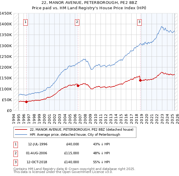 22, MANOR AVENUE, PETERBOROUGH, PE2 8BZ: Price paid vs HM Land Registry's House Price Index