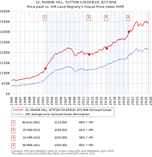 22, MANOR HILL, SUTTON COLDFIELD, B73 6HB: Price paid vs HM Land Registry's House Price Index