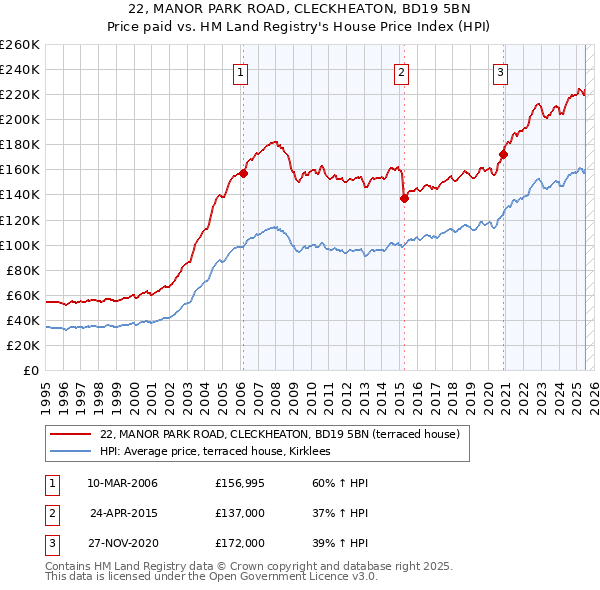 22, MANOR PARK ROAD, CLECKHEATON, BD19 5BN: Price paid vs HM Land Registry's House Price Index