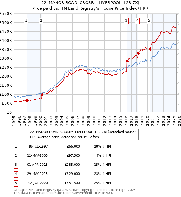 22, MANOR ROAD, CROSBY, LIVERPOOL, L23 7XJ: Price paid vs HM Land Registry's House Price Index