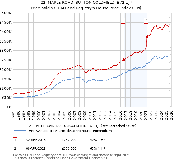 22, MAPLE ROAD, SUTTON COLDFIELD, B72 1JP: Price paid vs HM Land Registry's House Price Index