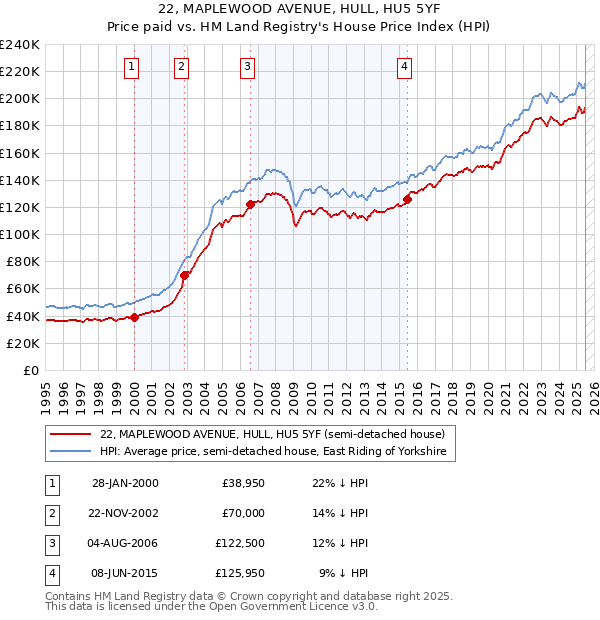 22, MAPLEWOOD AVENUE, HULL, HU5 5YF: Price paid vs HM Land Registry's House Price Index