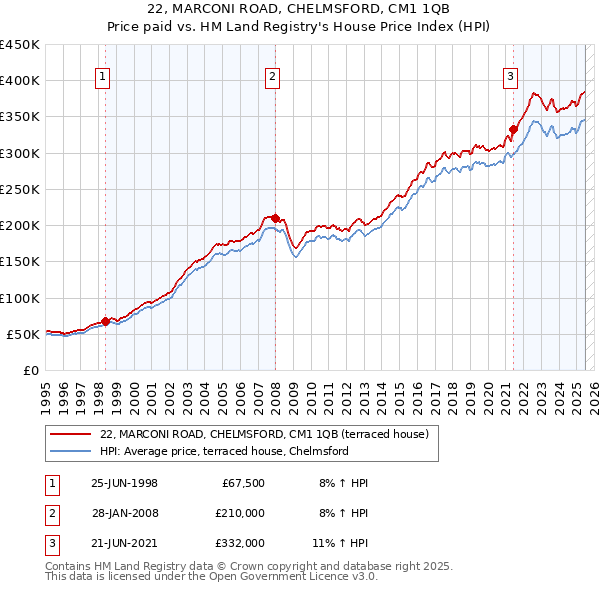 22, MARCONI ROAD, CHELMSFORD, CM1 1QB: Price paid vs HM Land Registry's House Price Index