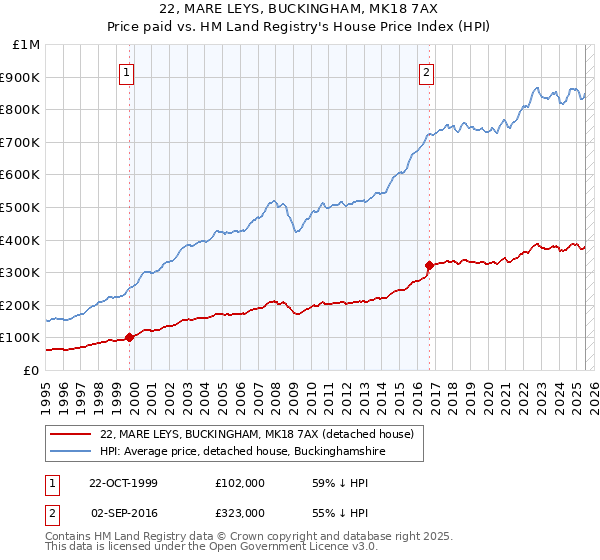 22, MARE LEYS, BUCKINGHAM, MK18 7AX: Price paid vs HM Land Registry's House Price Index
