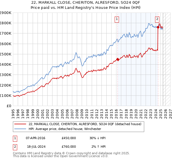 22, MARKALL CLOSE, CHERITON, ALRESFORD, SO24 0QF: Price paid vs HM Land Registry's House Price Index