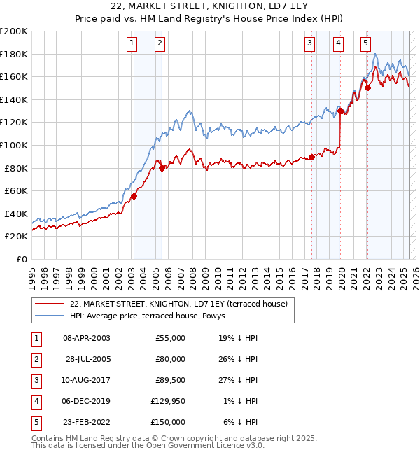 22, MARKET STREET, KNIGHTON, LD7 1EY: Price paid vs HM Land Registry's House Price Index