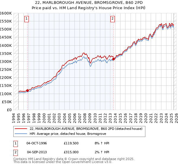 22, MARLBOROUGH AVENUE, BROMSGROVE, B60 2PD: Price paid vs HM Land Registry's House Price Index