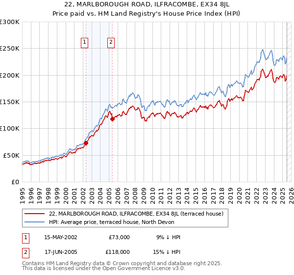 22, MARLBOROUGH ROAD, ILFRACOMBE, EX34 8JL: Price paid vs HM Land Registry's House Price Index