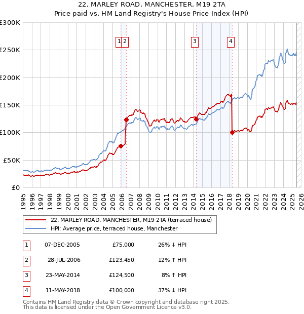 22, MARLEY ROAD, MANCHESTER, M19 2TA: Price paid vs HM Land Registry's House Price Index
