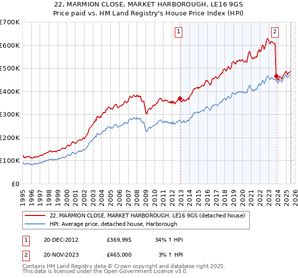 22, MARMION CLOSE, MARKET HARBOROUGH, LE16 9GS: Price paid vs HM Land Registry's House Price Index