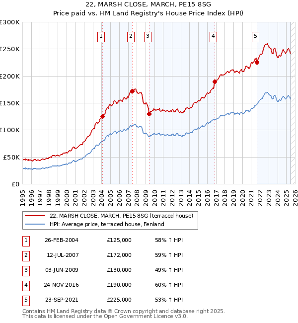 22, MARSH CLOSE, MARCH, PE15 8SG: Price paid vs HM Land Registry's House Price Index