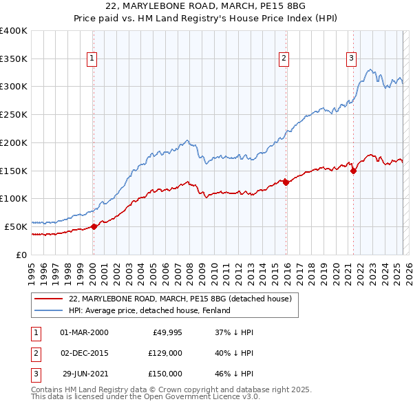 22, MARYLEBONE ROAD, MARCH, PE15 8BG: Price paid vs HM Land Registry's House Price Index