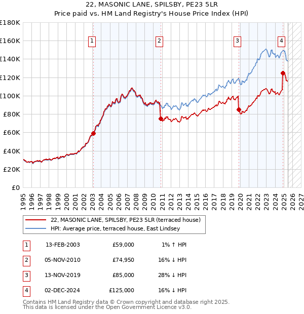 22, MASONIC LANE, SPILSBY, PE23 5LR: Price paid vs HM Land Registry's House Price Index