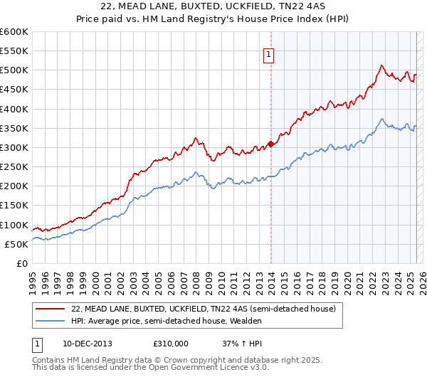 22, MEAD LANE, BUXTED, UCKFIELD, TN22 4AS: Price paid vs HM Land Registry's House Price Index