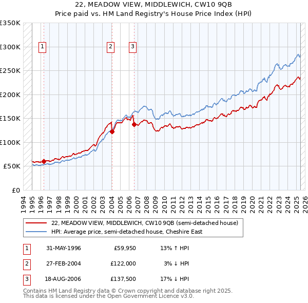 22, MEADOW VIEW, MIDDLEWICH, CW10 9QB: Price paid vs HM Land Registry's House Price Index