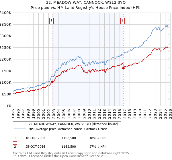 22, MEADOW WAY, CANNOCK, WS12 3YQ: Price paid vs HM Land Registry's House Price Index