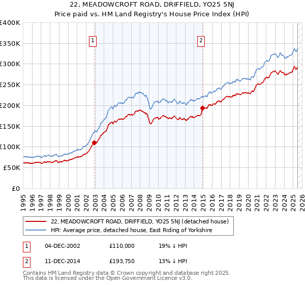 22, MEADOWCROFT ROAD, DRIFFIELD, YO25 5NJ: Price paid vs HM Land Registry's House Price Index