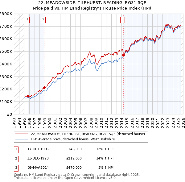 22, MEADOWSIDE, TILEHURST, READING, RG31 5QE: Price paid vs HM Land Registry's House Price Index