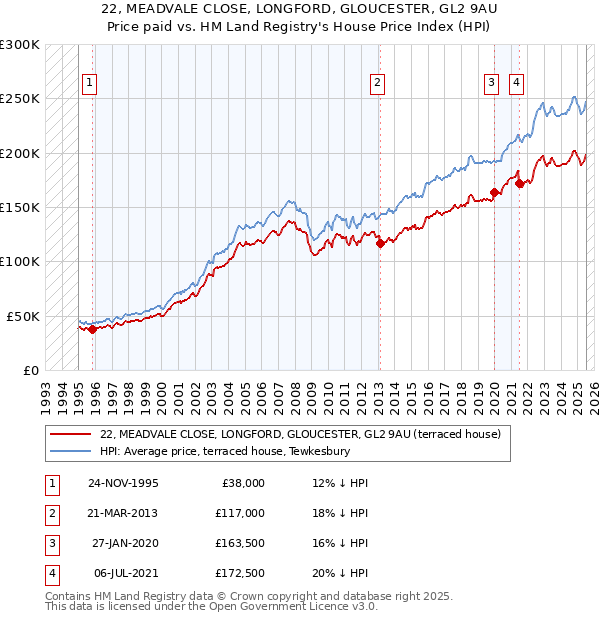 22, MEADVALE CLOSE, LONGFORD, GLOUCESTER, GL2 9AU: Price paid vs HM Land Registry's House Price Index