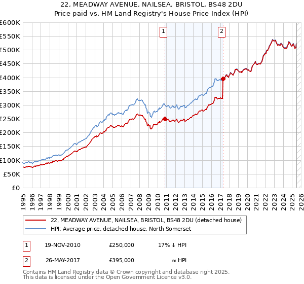 22, MEADWAY AVENUE, NAILSEA, BRISTOL, BS48 2DU: Price paid vs HM Land Registry's House Price Index