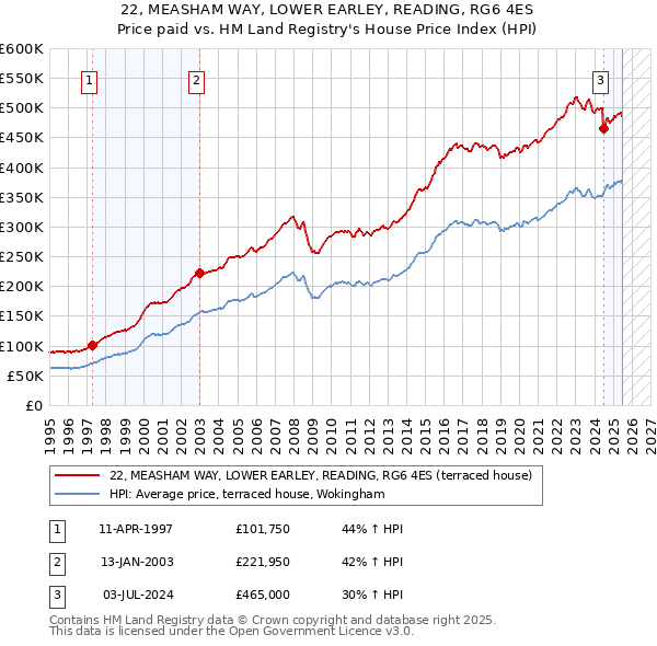 22, MEASHAM WAY, LOWER EARLEY, READING, RG6 4ES: Price paid vs HM Land Registry's House Price Index