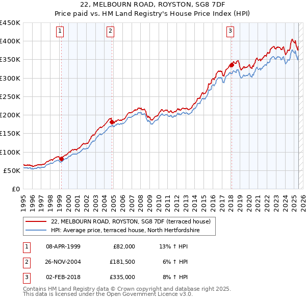 22, MELBOURN ROAD, ROYSTON, SG8 7DF: Price paid vs HM Land Registry's House Price Index