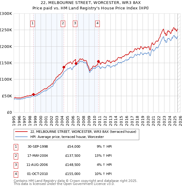 22, MELBOURNE STREET, WORCESTER, WR3 8AX: Price paid vs HM Land Registry's House Price Index