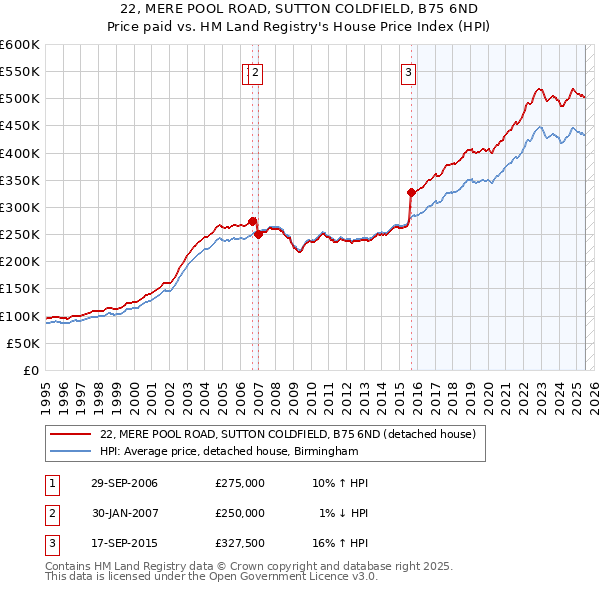 22, MERE POOL ROAD, SUTTON COLDFIELD, B75 6ND: Price paid vs HM Land Registry's House Price Index