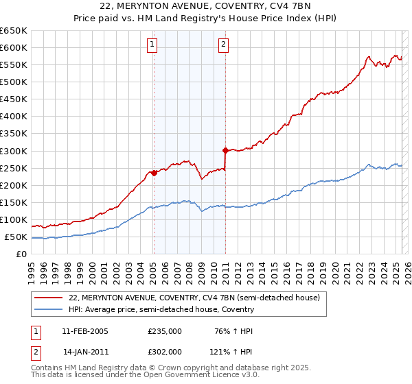 22, MERYNTON AVENUE, COVENTRY, CV4 7BN: Price paid vs HM Land Registry's House Price Index