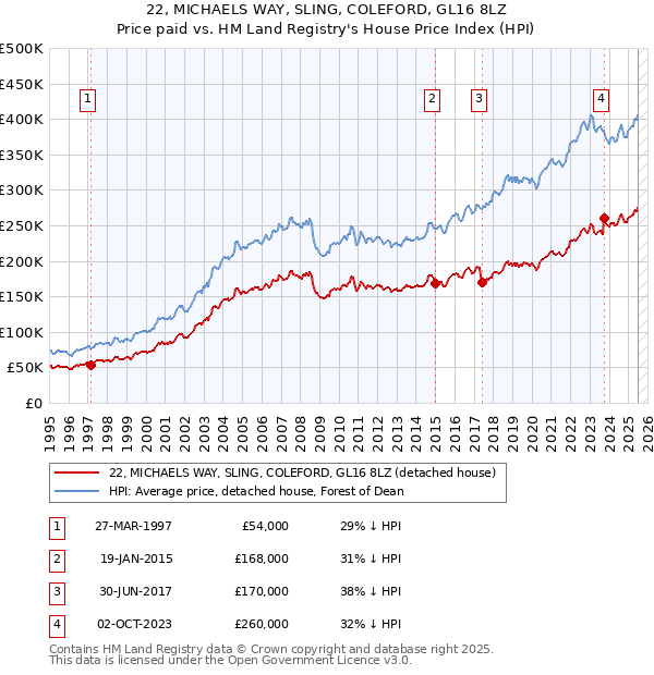 22, MICHAELS WAY, SLING, COLEFORD, GL16 8LZ: Price paid vs HM Land Registry's House Price Index
