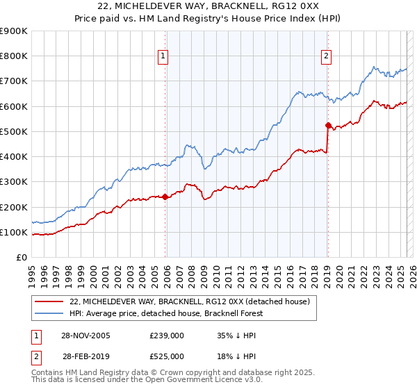 22, MICHELDEVER WAY, BRACKNELL, RG12 0XX: Price paid vs HM Land Registry's House Price Index