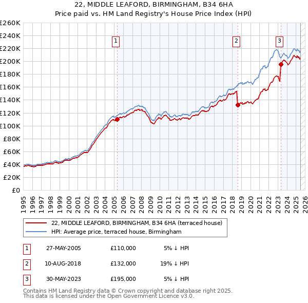22, MIDDLE LEAFORD, BIRMINGHAM, B34 6HA: Price paid vs HM Land Registry's House Price Index