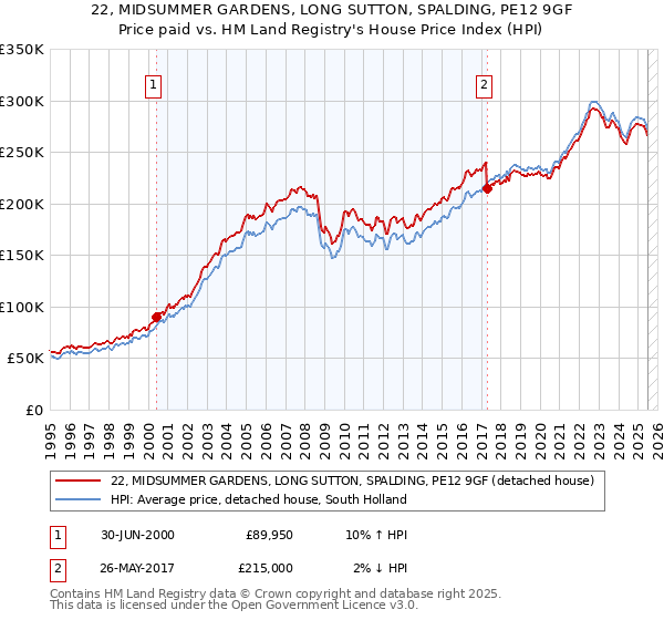 22, MIDSUMMER GARDENS, LONG SUTTON, SPALDING, PE12 9GF: Price paid vs HM Land Registry's House Price Index