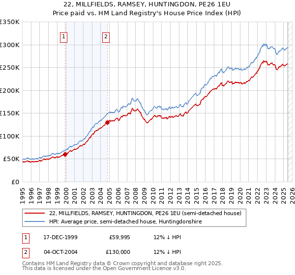 22, MILLFIELDS, RAMSEY, HUNTINGDON, PE26 1EU: Price paid vs HM Land Registry's House Price Index
